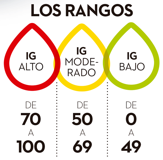 que-es-el-indice-glucemico-1